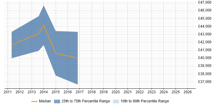 Salary distribution trend for Senior User Experience Consultant job vacancies in the North of England