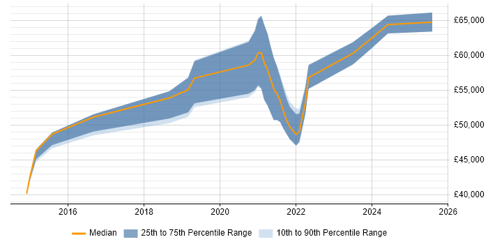Salary distribution trend for Senior User Researcher job vacancies in the North of England Salary distribution trend for Senior User Researcher job vacancies in the North of England