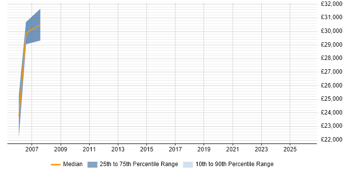 Salary distribution trend for Senior Validation Engineer job vacancies in the North of England