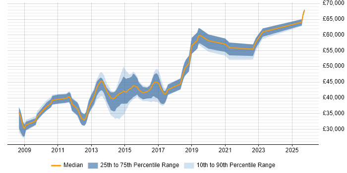 Salary distribution trend for Senior VMware Engineer job vacancies in the North of England