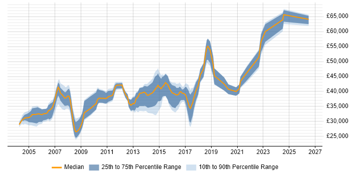 Salary distribution trend for Senior Windows Engineer job vacancies in the North of England