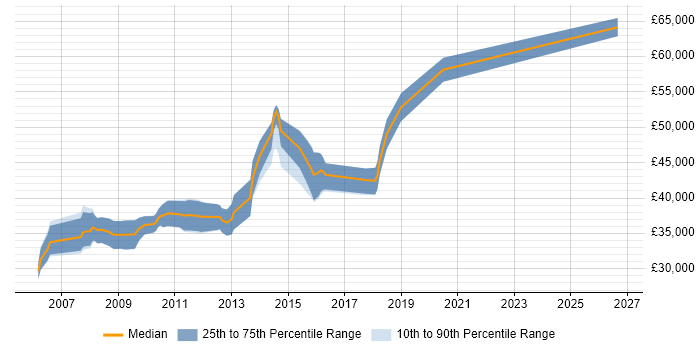 Salary distribution trend for Senior WinForms Developer job vacancies in the North of England