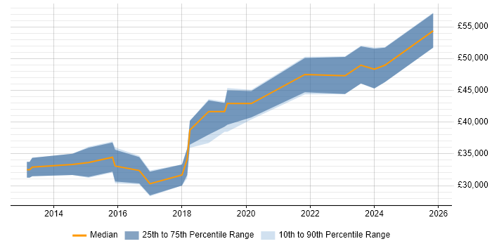 Salary distribution trend for Senior WordPress Developer job vacancies in the North of England