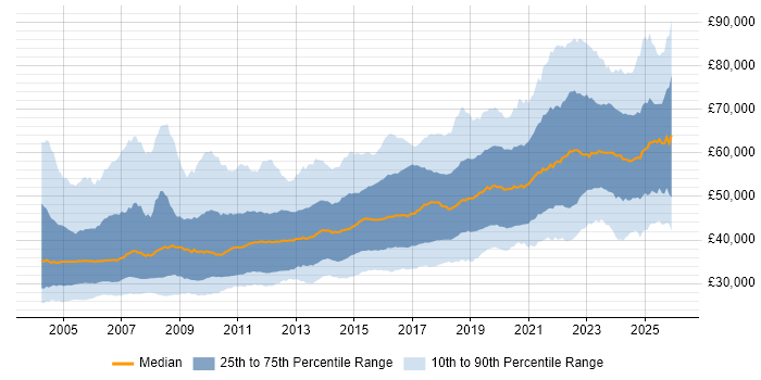 Salary distribution trend for Senior job vacancies in the North of England