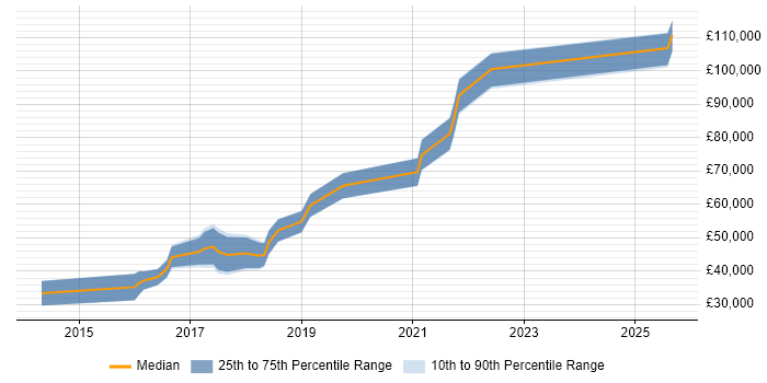 Salary distribution trend for jobs in the North of England citing Sentiment Analysis Salary distribution trend for jobs in the North of England citing Sentiment Analysis