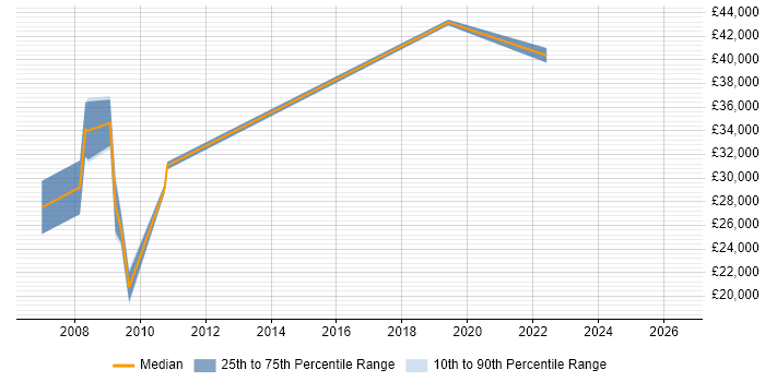 Salary distribution trend for SEO Engineer job vacancies in the North of England
