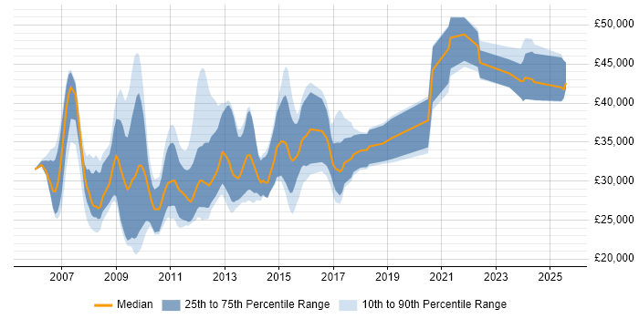 Salary distribution trend for SEO Manager job vacancies in the North of England Salary distribution trend for SEO Manager job vacancies in the North of England