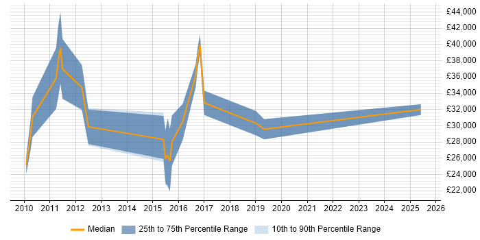 Salary distribution trend for SEO Strategist job vacancies in the North of England