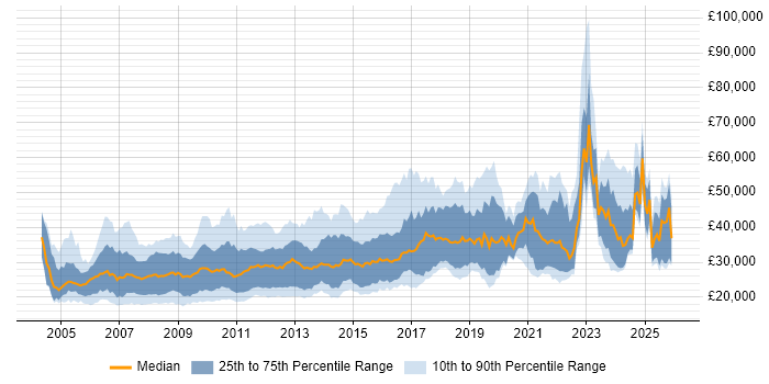 Salary distribution trend for jobs in the North of England citing SEO