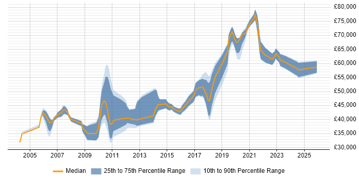Salary distribution trend for jobs in the North of England citing Sequence Diagram