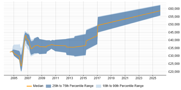 Salary distribution trend for jobs in the North of England citing Series 60