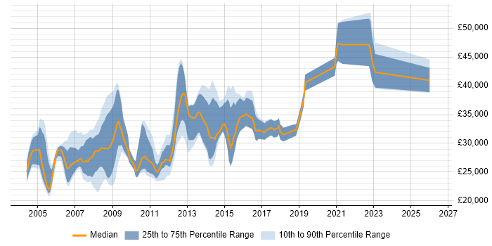Salary distribution trend for Server Administrator job vacancies in the North of England