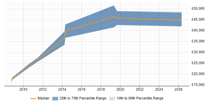 Salary distribution trend for Server Build Engineer job vacancies in the North of England