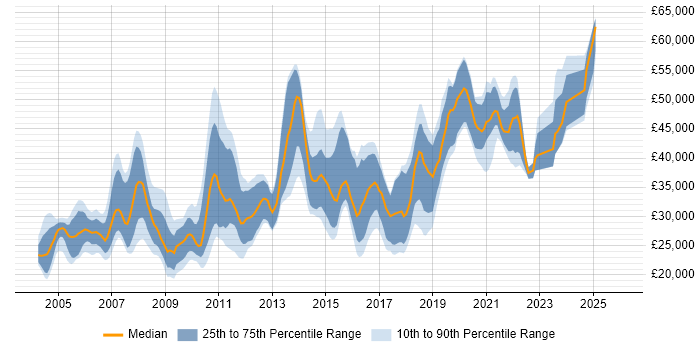 Salary distribution trend for jobs in the North of England citing Server Building
