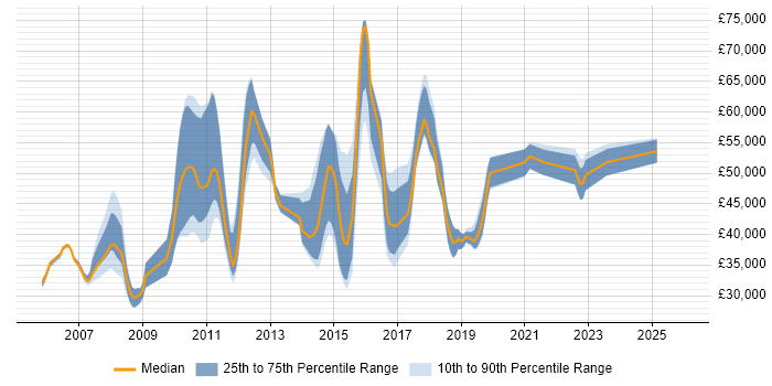 Salary distribution trend for jobs in the North of England citing Server Hardening