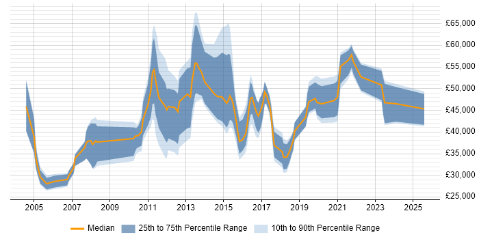 Salary distribution trend for jobs in the North of England citing Server Migrations Salary distribution trend for jobs in the North of England citing Server Migrations