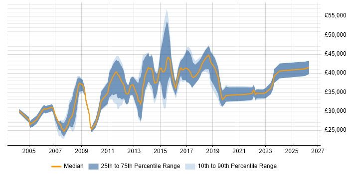 Salary distribution trend for jobs in the North of England citing Server Monitoring