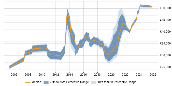 Salary distribution trend for jobs in the North of England citing Server Patching