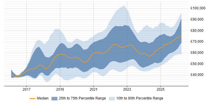 Salary distribution trend for jobs in the North of England citing Serverless