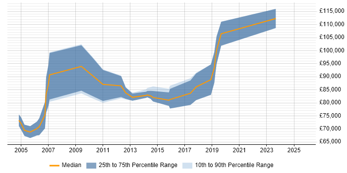 Salary distribution trend for Service Delivery Director job vacancies in the North of England Salary distribution trend for Service Delivery Director job vacancies in the North of England