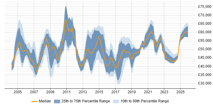 Salary distribution trend for jobs in the North of England citing Service Delivery Management