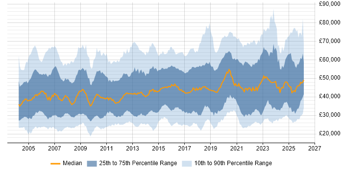 Salary distribution trend for jobs in the North of England citing Service Delivery