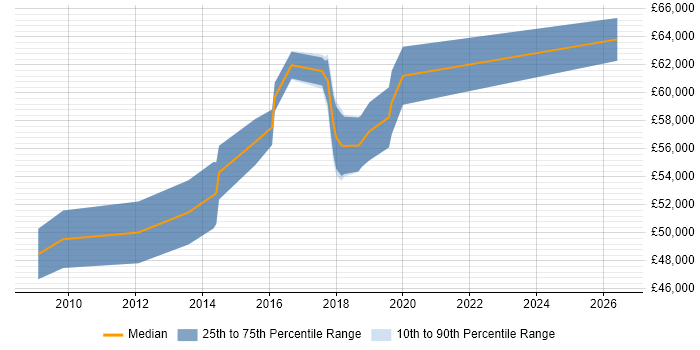 Salary distribution trend for Service Design Architect job vacancies in the North of England