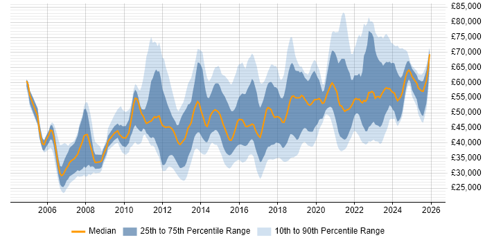 Salary distribution trend for jobs in the North of England citing Service Design