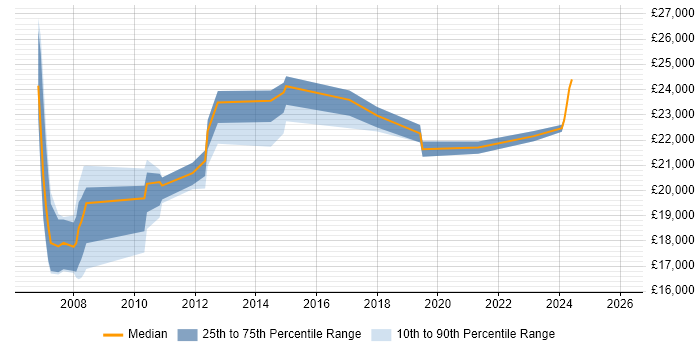 Salary distribution trend for Service Desk Coordinator job vacancies in the North of England
