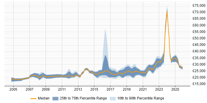 Salary distribution trend for Service Desk Engineer job vacancies in the North of England