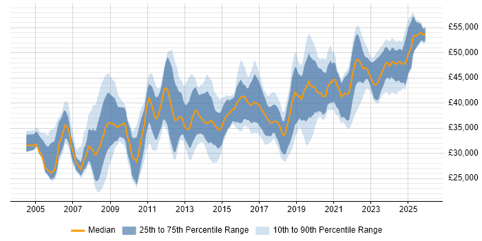 Salary distribution trend for Service Desk Manager job vacancies in the North of England