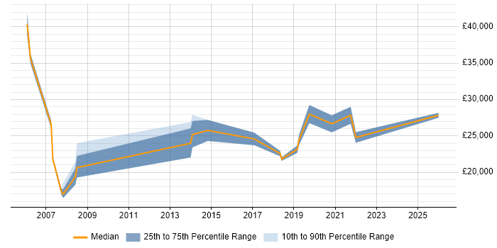 Salary distribution trend for Service Desk Specialist job vacancies in the North of England