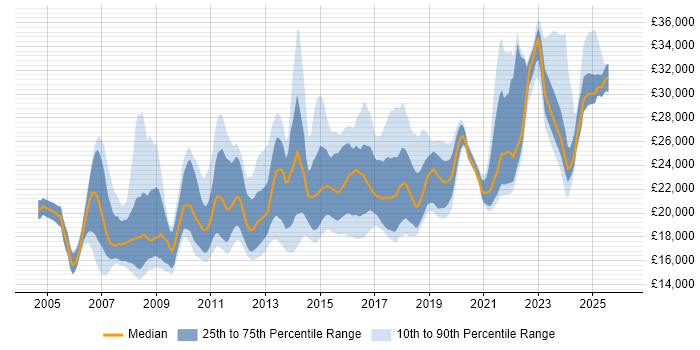 Salary distribution trend for Service Desk Support job vacancies in the North of England
