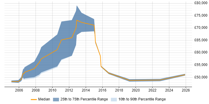 Salary distribution trend for Service Development Manager job vacancies in the North of England