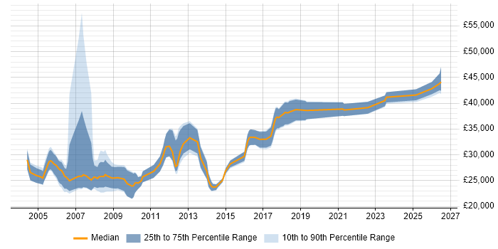 Salary distribution trend for Service Management Analyst job vacancies in the North of England