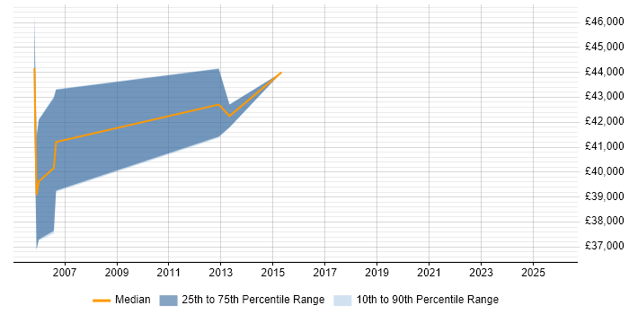 Salary distribution trend for Service Management Project Manager job vacancies in the North of England