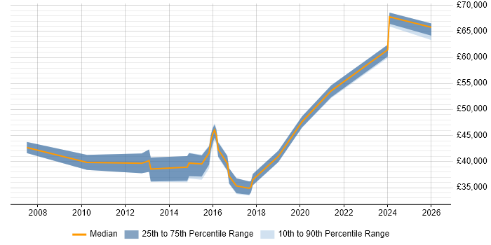 Salary distribution trend for jobs in the North of England citing Service Migration