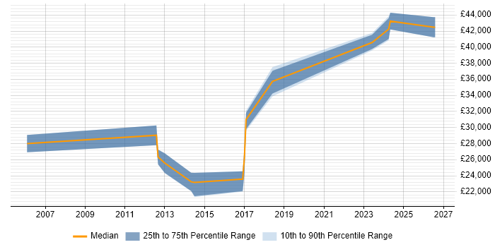 Salary distribution trend for Service Operations Analyst job vacancies in the North of England