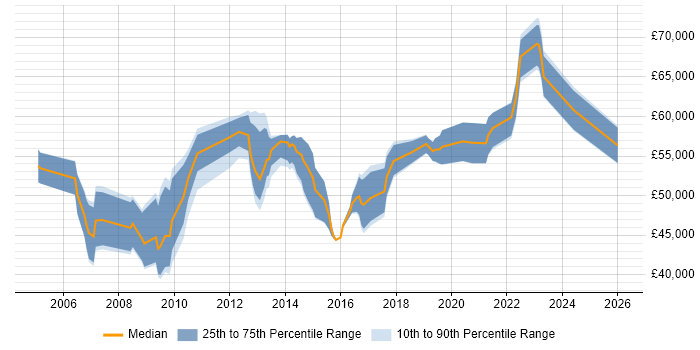 Salary distribution trend for Service Operations Manager job vacancies in the North of England