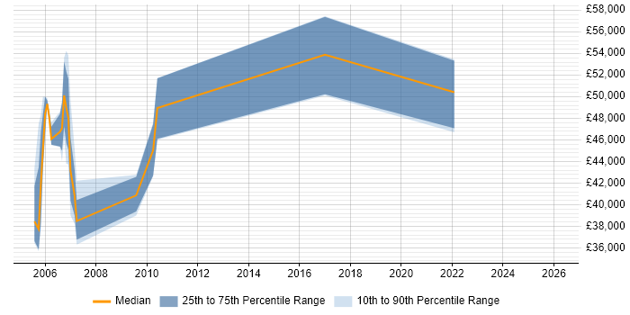 Salary distribution trend for Service Performance Manager job vacancies in the North of England