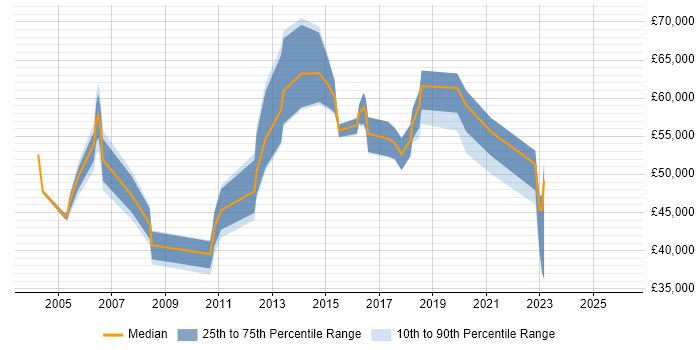 Salary distribution trend for Service Security Manager job vacancies in the North of England