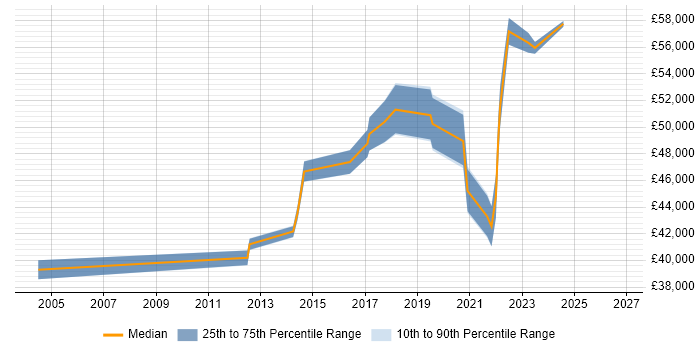 Salary distribution trend for Service Transition Leader job vacancies in the North of England