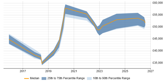 Salary distribution trend for ServiceNow Administrator job vacancies in the North of England