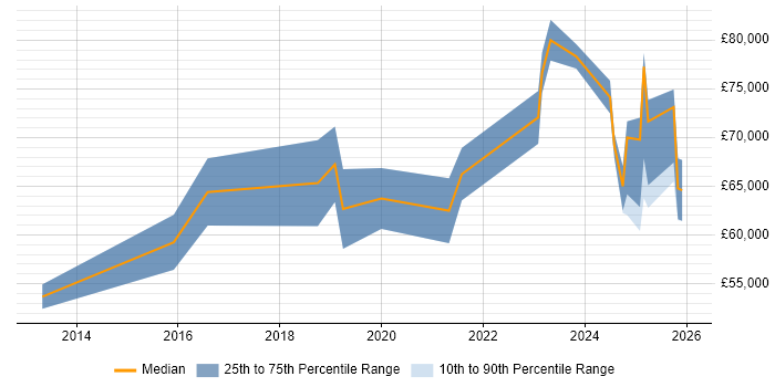 Salary distribution trend for ServiceNow Consultant job vacancies in the North of England