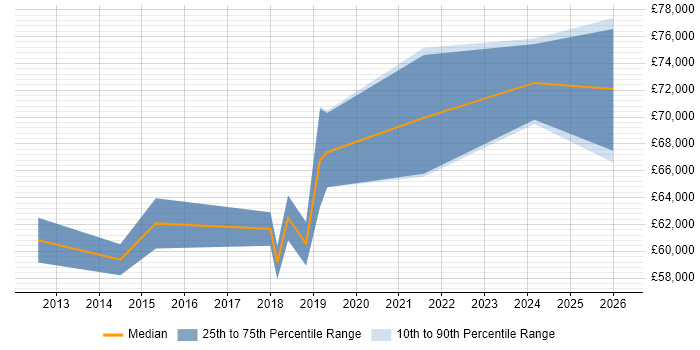 Salary distribution trend for ServiceNow Manager job vacancies in the North of England