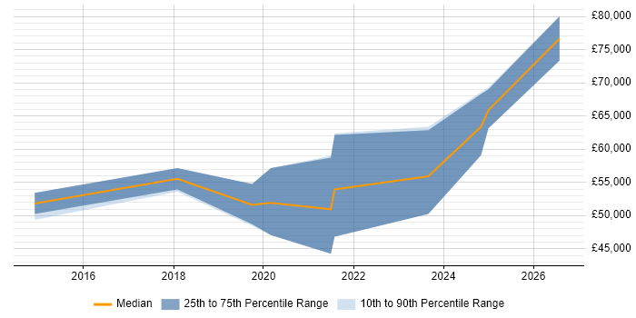 Salary distribution trend for ServiceNow Specialist job vacancies in the North of England