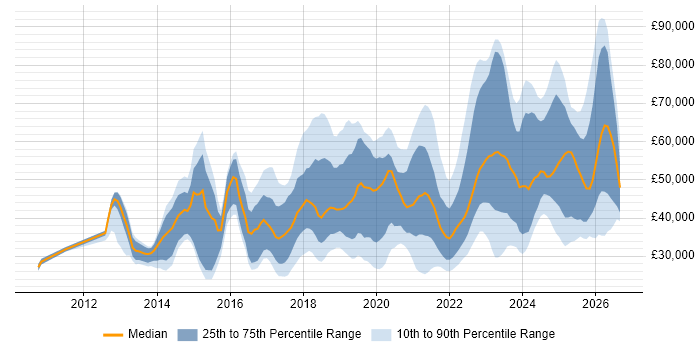 Salary distribution trend for jobs in the North of England citing ServiceNow