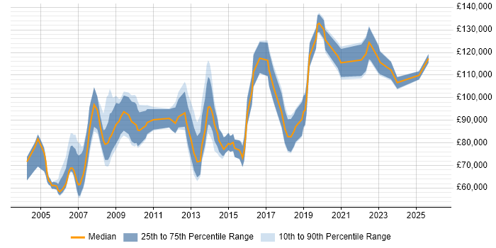 Salary distribution trend for Services Director job vacancies in the North of England