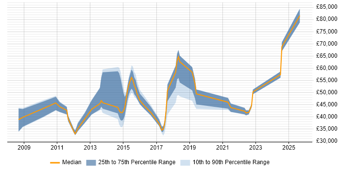 Salary distribution trend for jobs in the North of England citing SFIA