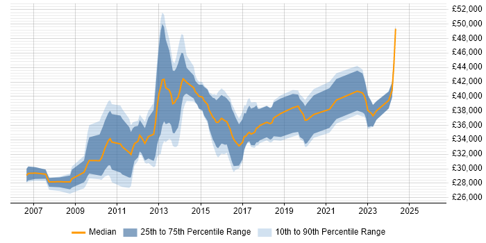 Salary distribution trend for SharePoint Administrator job vacancies in the North of England